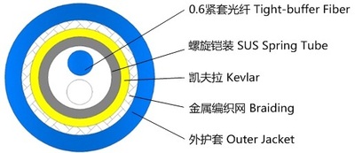 雙芯鎧裝光纜