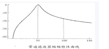 國創(chuàng)帶通濾波器的頻率詳解