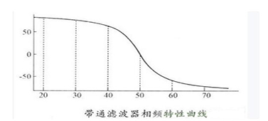 國創(chuàng)帶通濾波器的頻率詳解