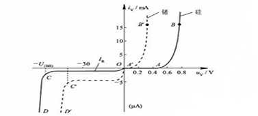 國(guó)創(chuàng)淺談階躍二極管伏安特性曲線