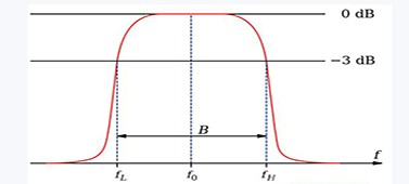 國創(chuàng)關(guān)于帶通濾波器頻率詳解