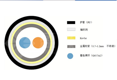 超柔雙芯鎧裝野戰(zhàn)光纜