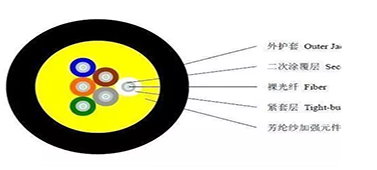 國(guó)創(chuàng)關(guān)于野戰(zhàn)光纜介紹