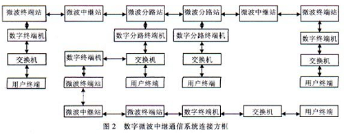 國創(chuàng)淺談數(shù)字微波通信系統(tǒng)的組成