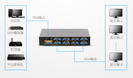 國創(chuàng)VGA高清視頻分配器1分8