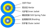 多芯并行鎧裝光纜