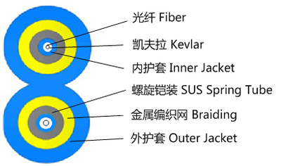 多芯并行鎧裝光纜