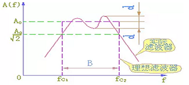 國(guó)創(chuàng)詳解濾波器的選頻作用分類(lèi)