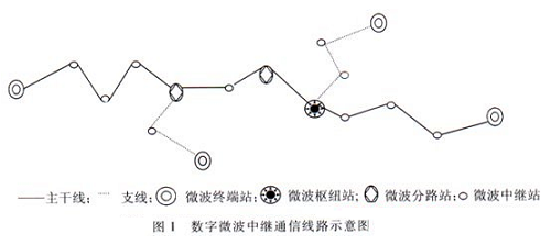 國創(chuàng)淺談數(shù)字微波通信系統(tǒng)的組成