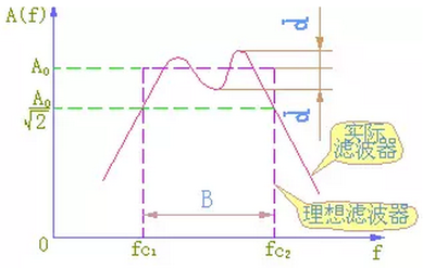 國創(chuàng)詳解濾波器的選頻作用分類