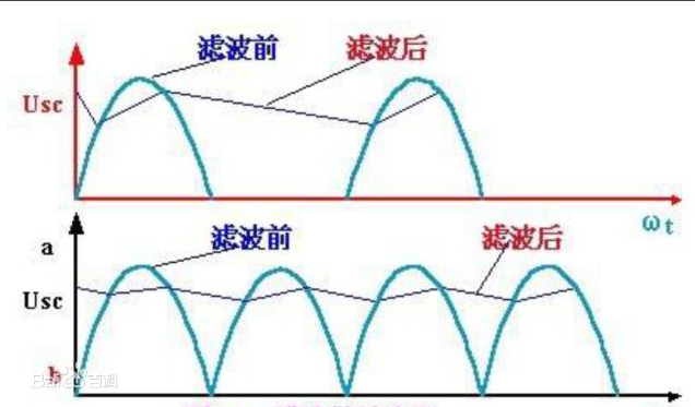 如何選擇合適的濾波器